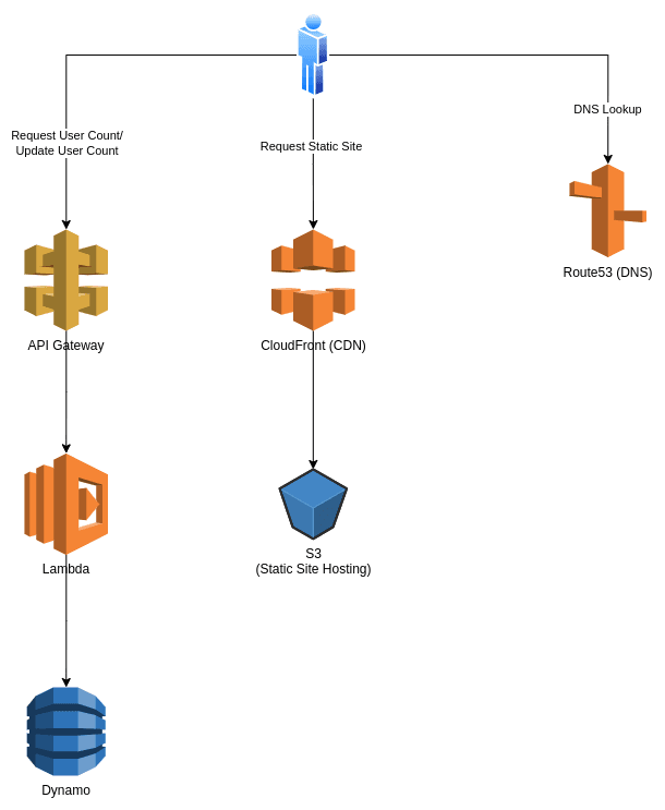 Optimizing for a Cloud-Native Developer Experience with a 3 tier serverless app
