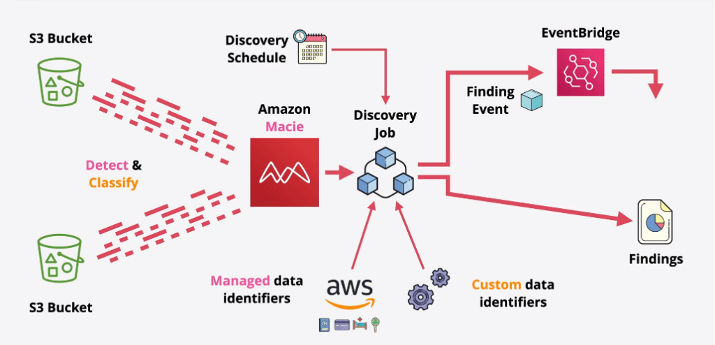 Amazon Macie, AWS, Machine Learning