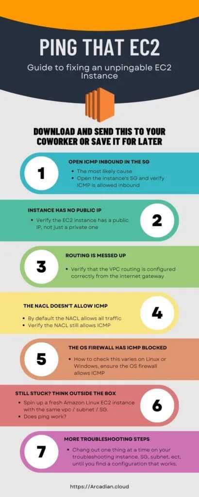 Fixing Cannot Ping AWS EC2 Instance Inforgraphic