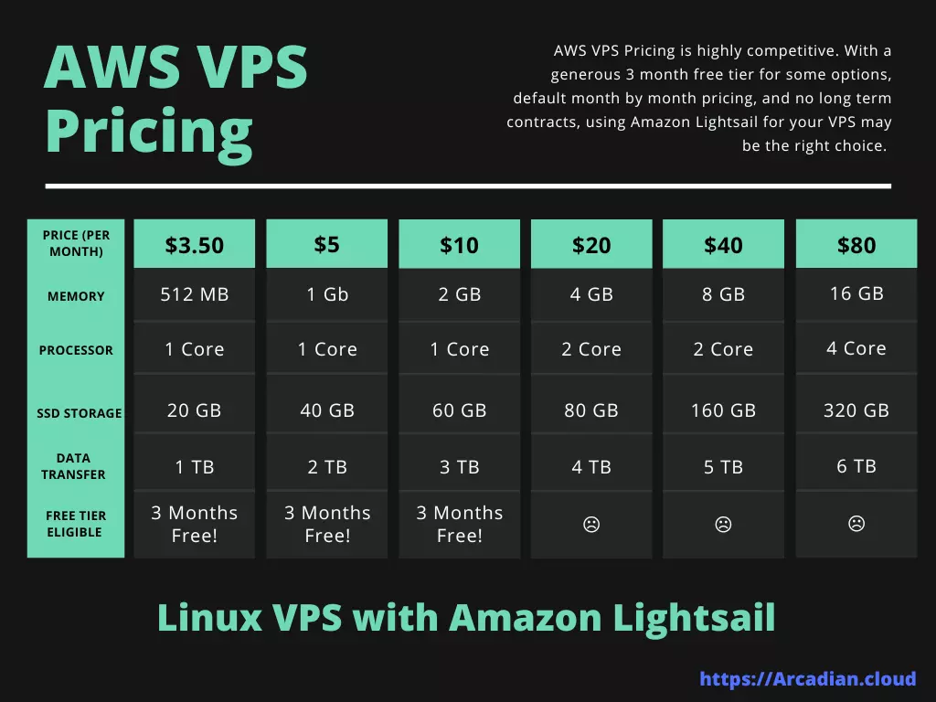 AWS VPS hosting price comparison chart