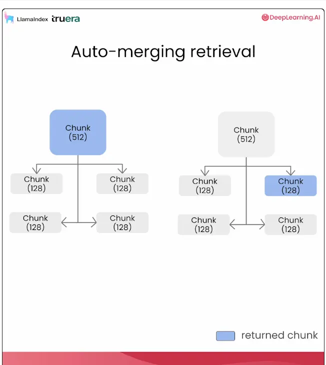 Auto-merging retrieval