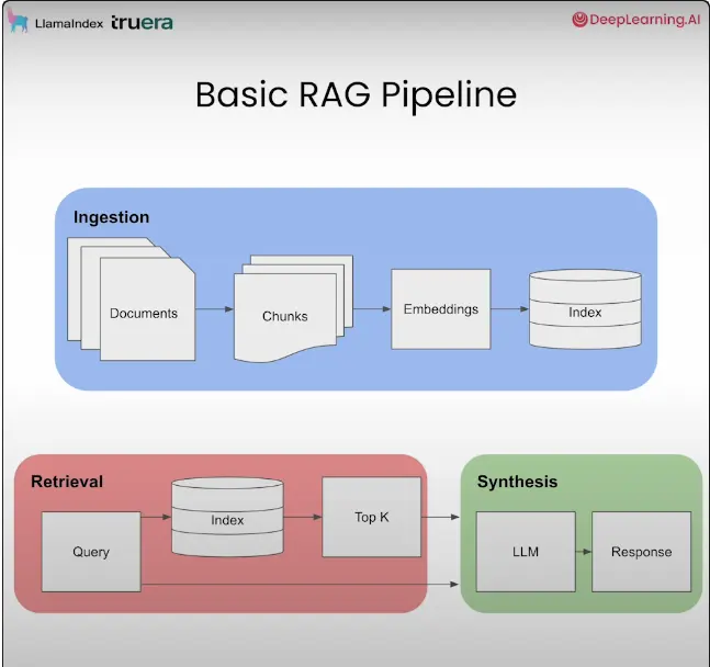 simple RAG pipeline